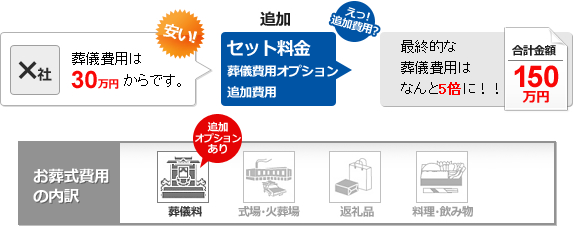 チラシやTVのCMも行う大手の葬儀会社または一般の葬儀社のケース