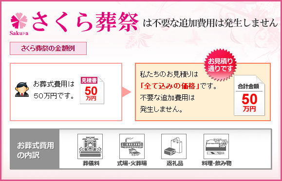 さくら葬祭は不要な追加費用は発生しません