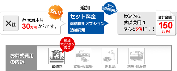 チラシやTVのCMも行う大手の葬儀会社または一般の葬儀社のケース